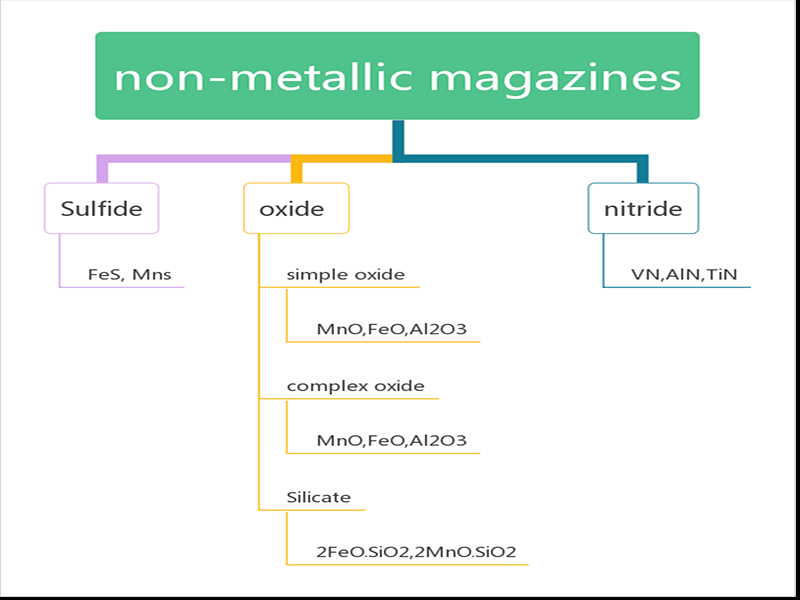 Non-Metallic Inclusions In Steel And Piping